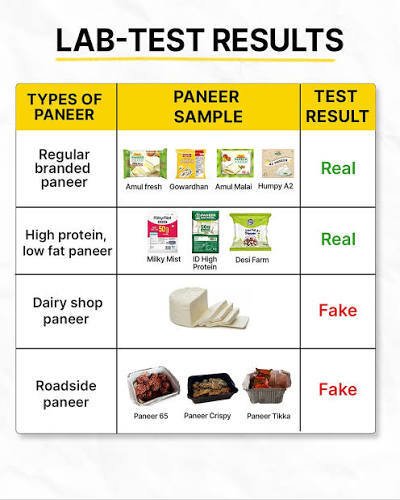 Analog paneer health risks Gujarat FDA ban fake paneer palm oil toxicity explained by Dr. Prakash Kurmi